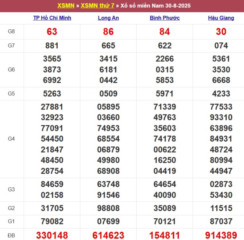 Kết quả XSMN ngày 30/08/2025