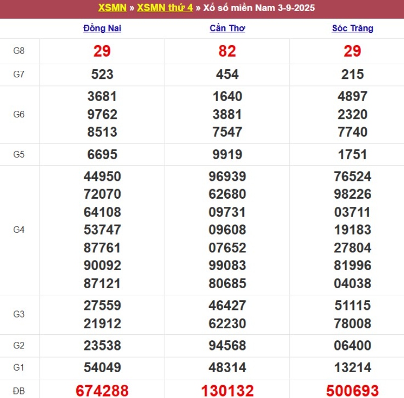 Kết quả XSMN ngày 03/09/2025