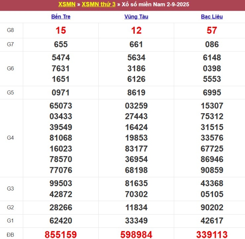 Thống kê kết quả XSMN tuần trước 02/09/2025