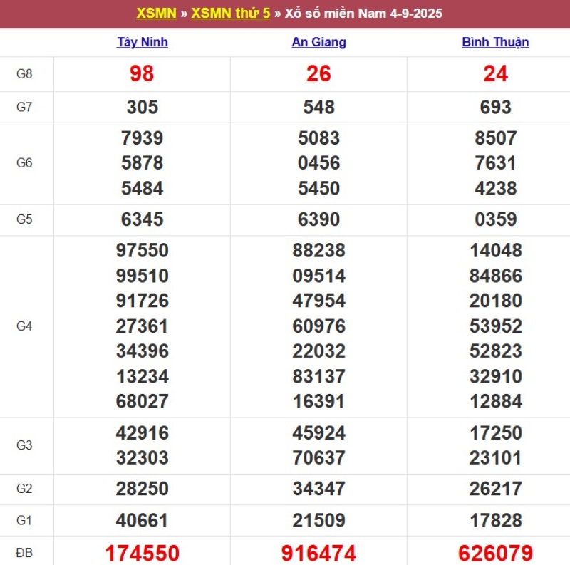 Kết quả XSMN ngày 04/09/2025