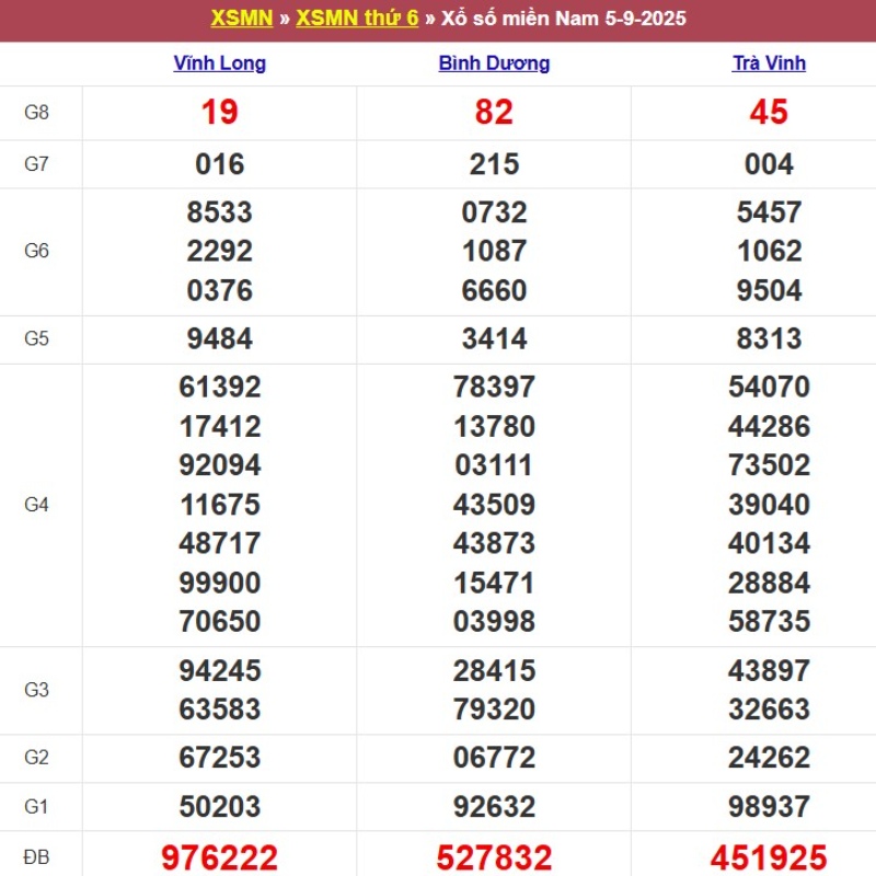 Kết quả XSMN ngày 05/09/2025