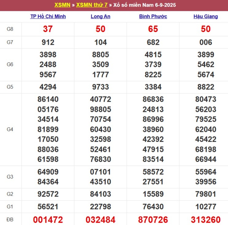 Kết quả XSMN ngày 06/09/2025