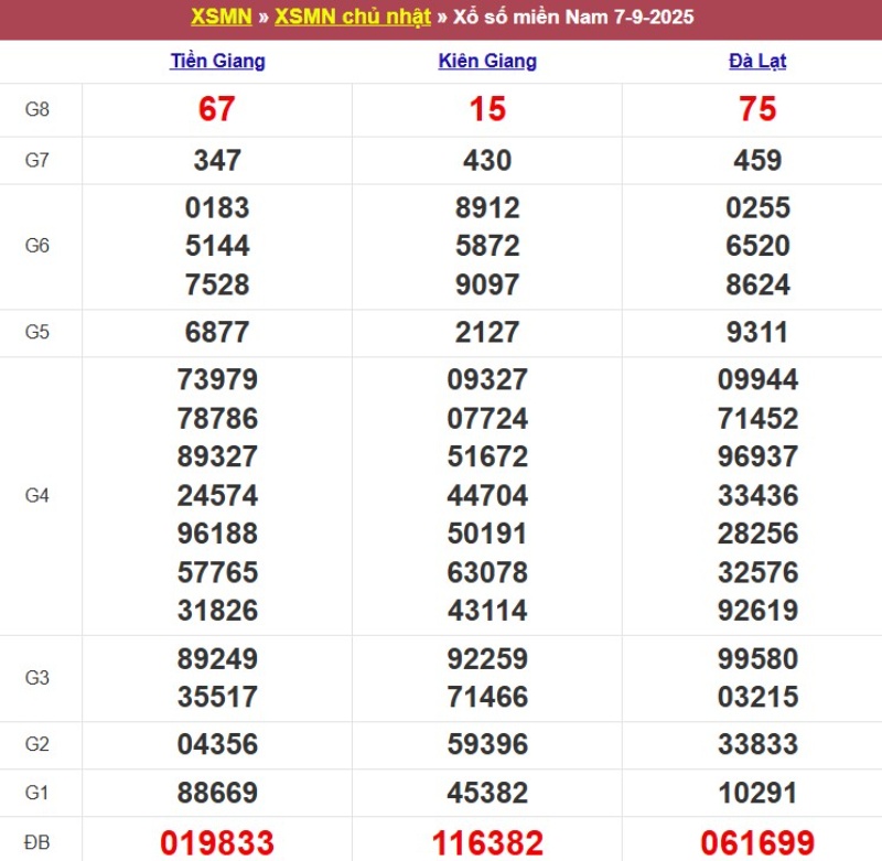 Kết quả XSMN ngày 07/09/2025