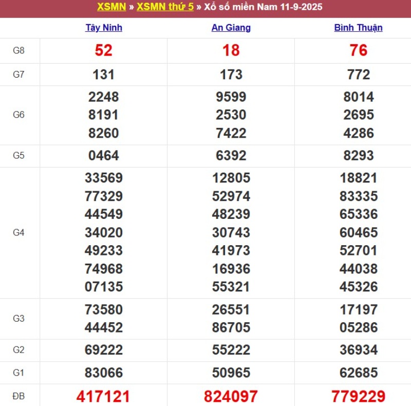 Kết quả XSMN ngày 11/09/2025
