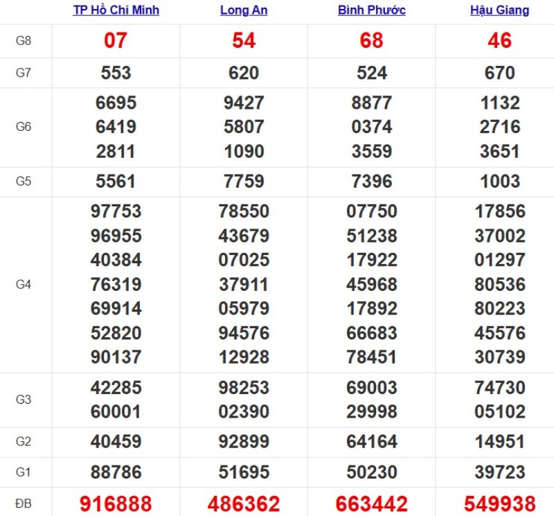 Kết quả XSMN ngày 20/09/2025