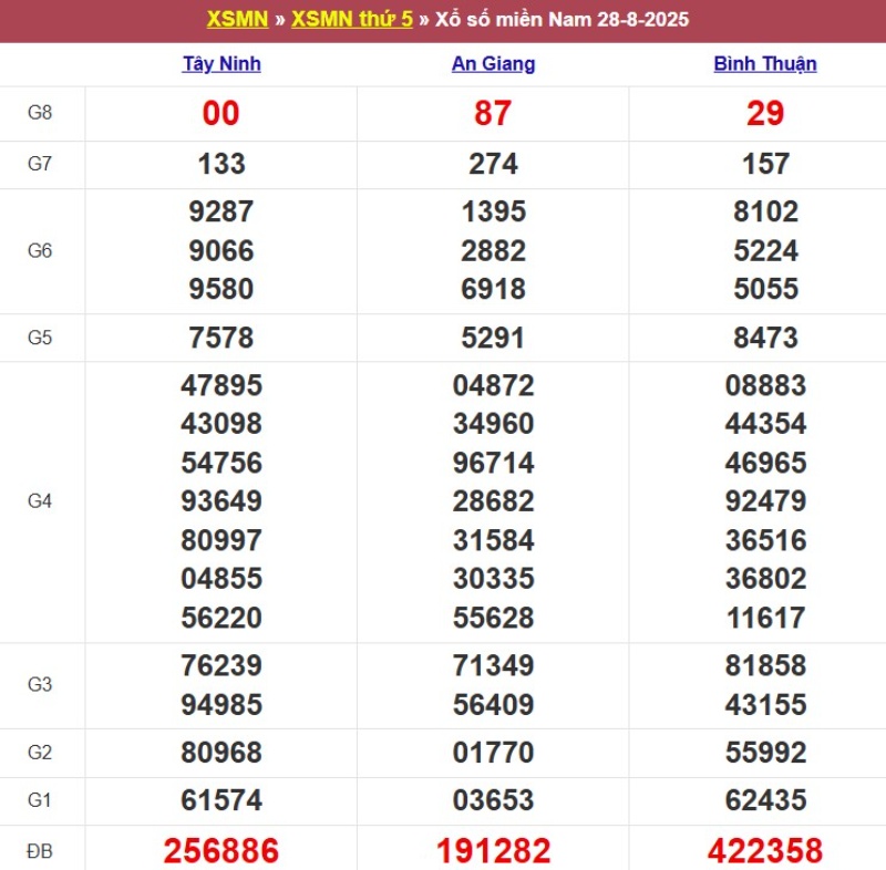Kết quả XSMN ngày 28/08/2025