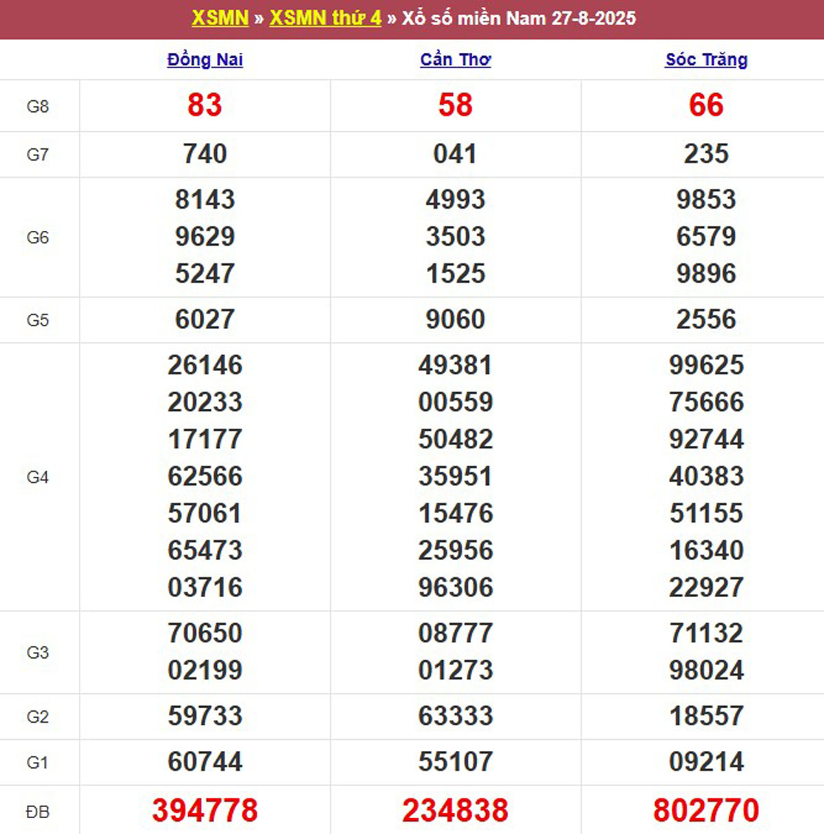 Kqxs miền Nam cách đây 1 tuần