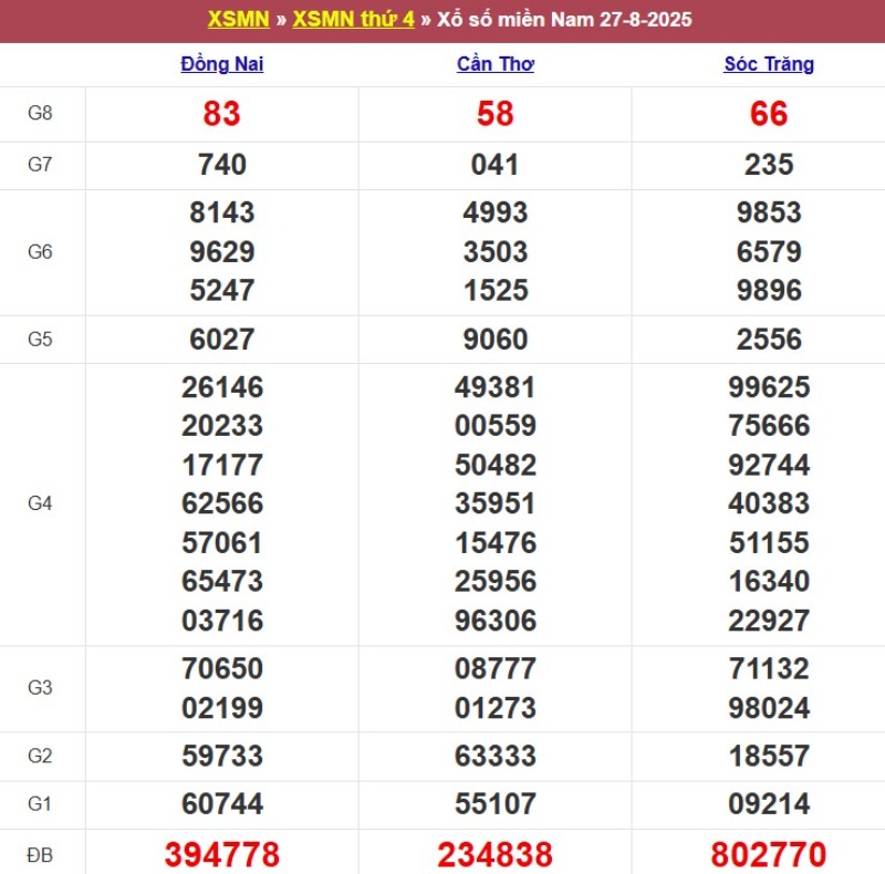 Kết quả XSMN ngày 27/08/2025