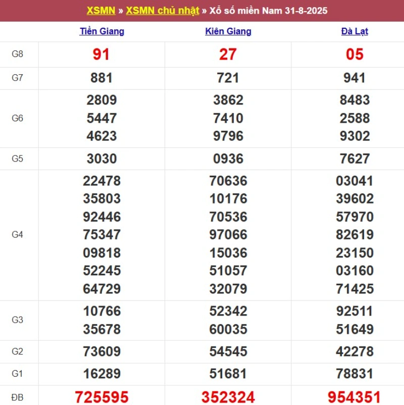 Thống kê kết quả XSMN tuần trước 31/8/2025