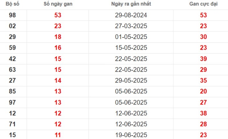 Thống kê lô gan An Giang ngày 11/09/2025