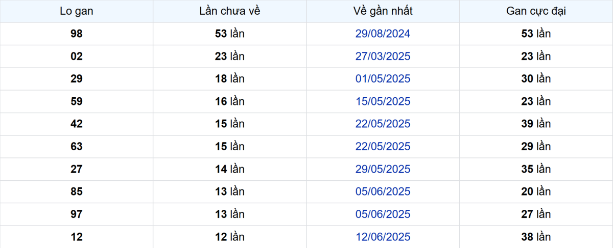 Thống kê Logan An Giang