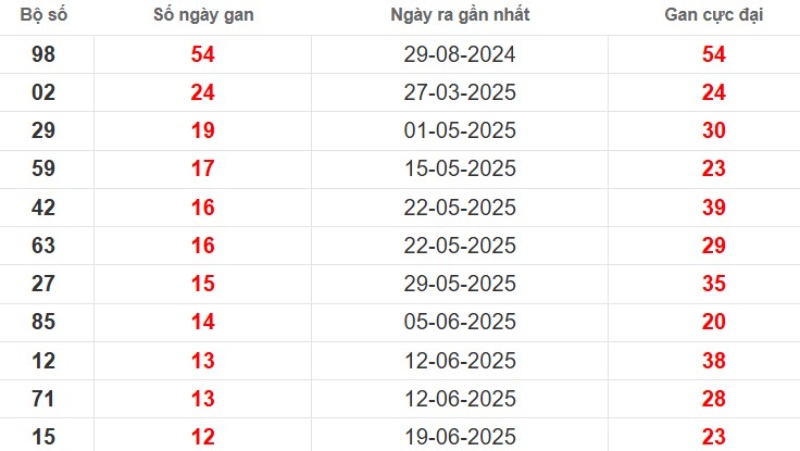 Thống kê lô gan An Giang ngày 18/09/2025