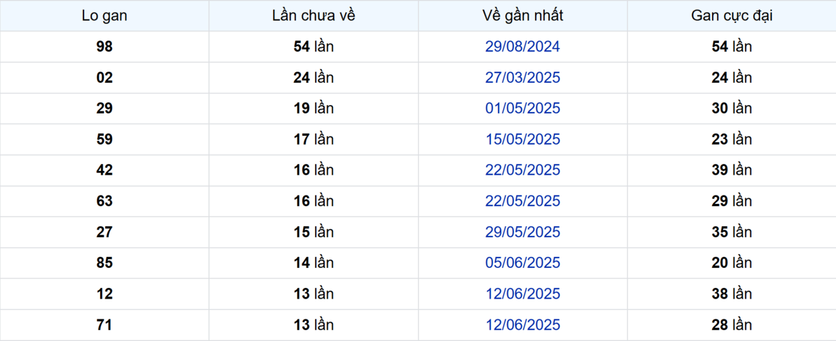 Thống kê Logan An Giang