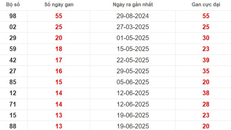 Thống kê lô gan An Giang ngày 25/09/2025