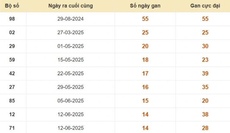 Thống kê lô gan đài An Giang
