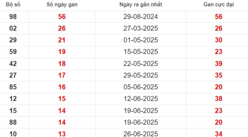 Thống kê lô gan An Giang ngày 02/10/2025