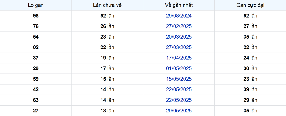 Thống kê Logan An Giang