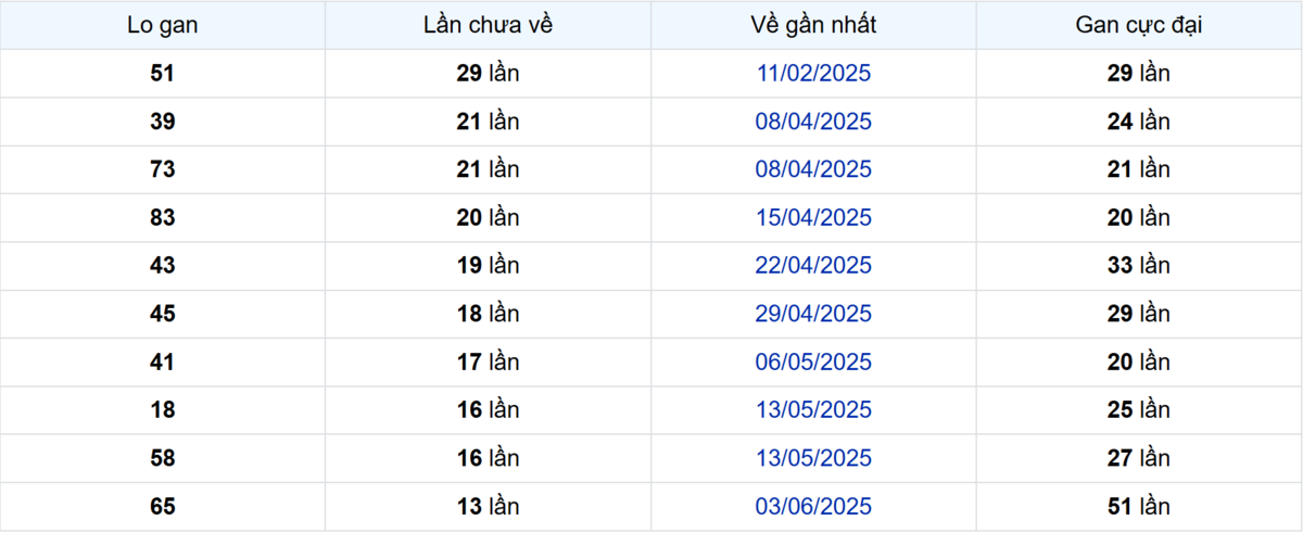 Thống kê Logan Bạc Liêu