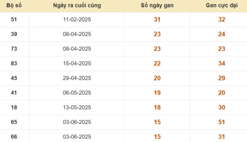 Thống kê lô gan đài Bạc Liêu