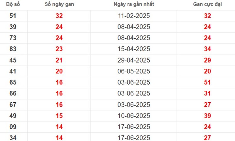 Thống kê lô gan Bạc Liêu ngày 30/09/2025