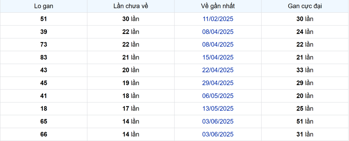 Thống kê Logan Bạc Liêu