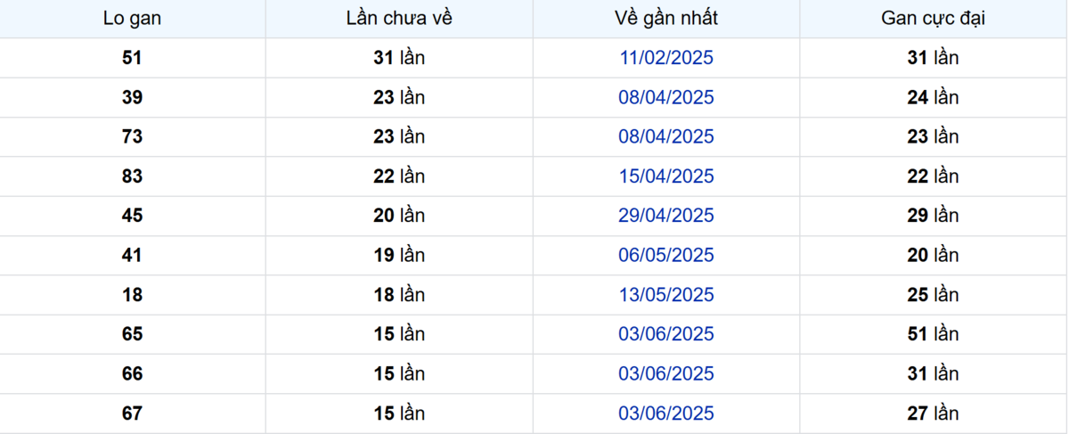 Thống kê Logan Bạc Liêu