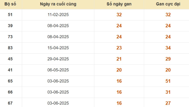 Thống kê lô gan đài Bạc Liêu