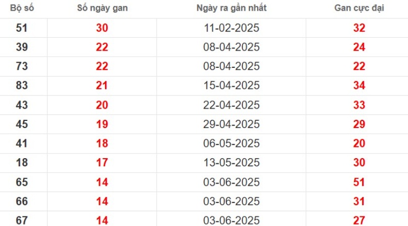 Thống kê lô gan Bạc Liêu ngày 16/09/2025