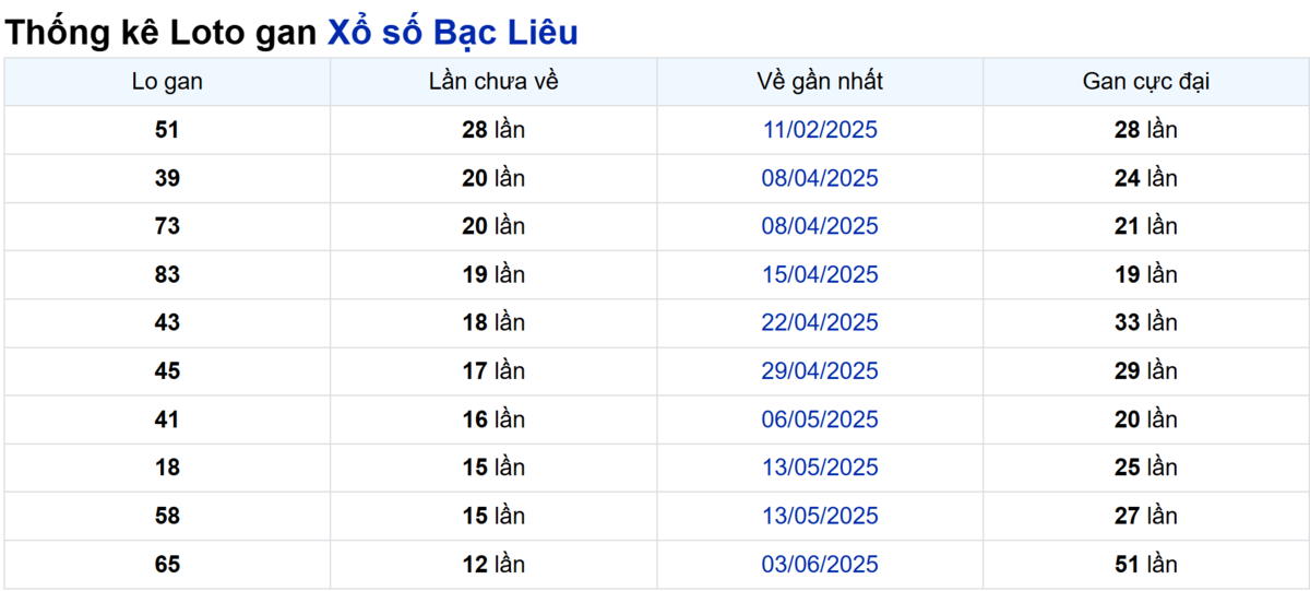 Soi cầu XSMN ngày 02/09/2025 – Bạc Liêu