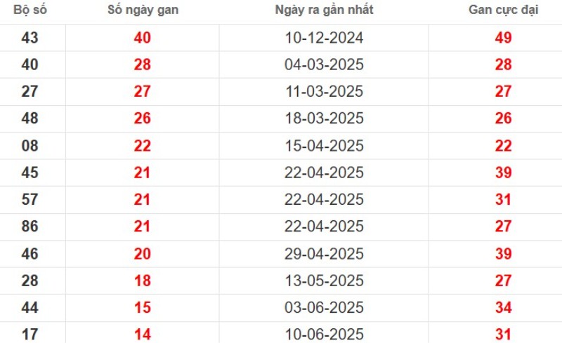 Thống kê lô gan Bến Tre ngày 23/09/2025