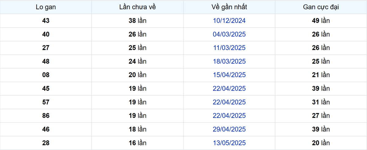 Thống kê Logan Bến Tre