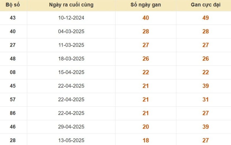 Thống kê lô gan đài Bến tre