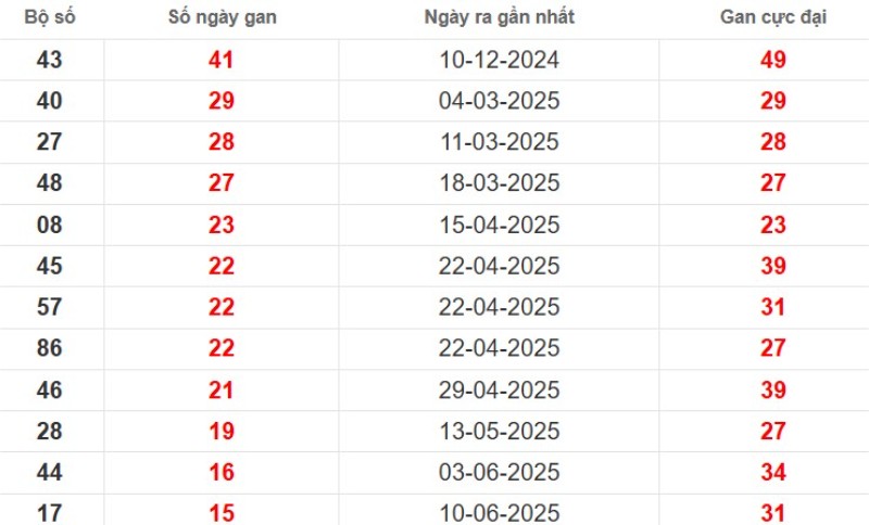 Thống kê lô gan Bến Tre ngày 30/09/2025