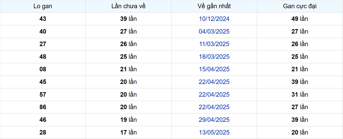Thống kê Logan Bến Tre