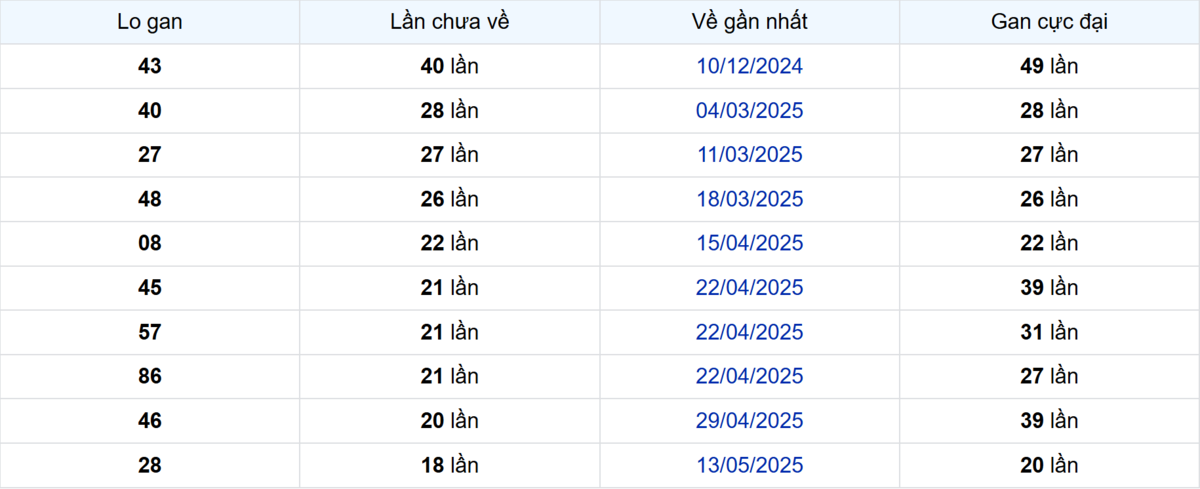 Thống kê Logan Bến Tre