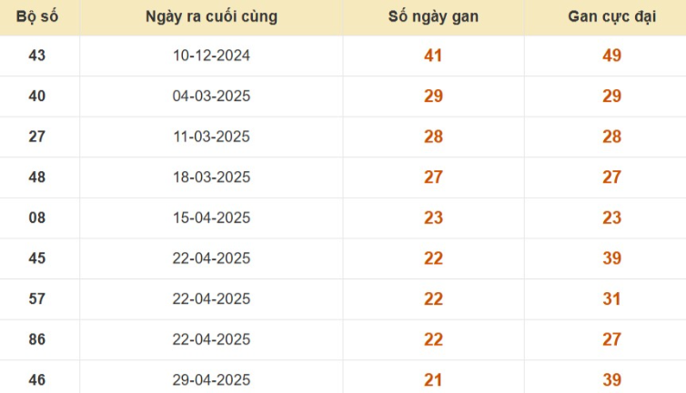 Thống kê lô gan đài Bến Tre
