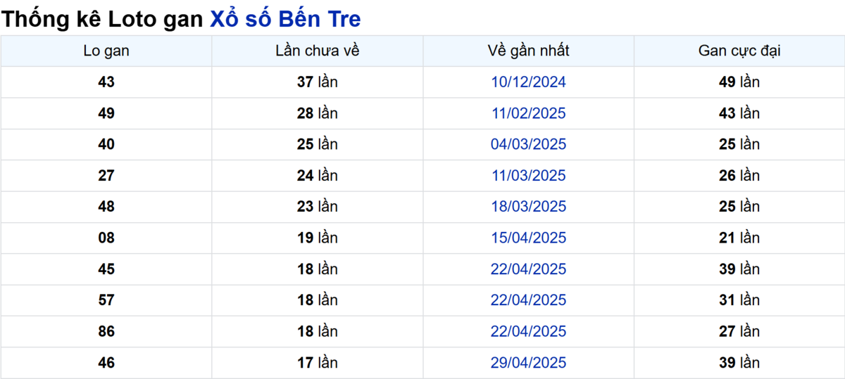 Soi cầu XSMN ngày 02/09/2025 – Bến Tre