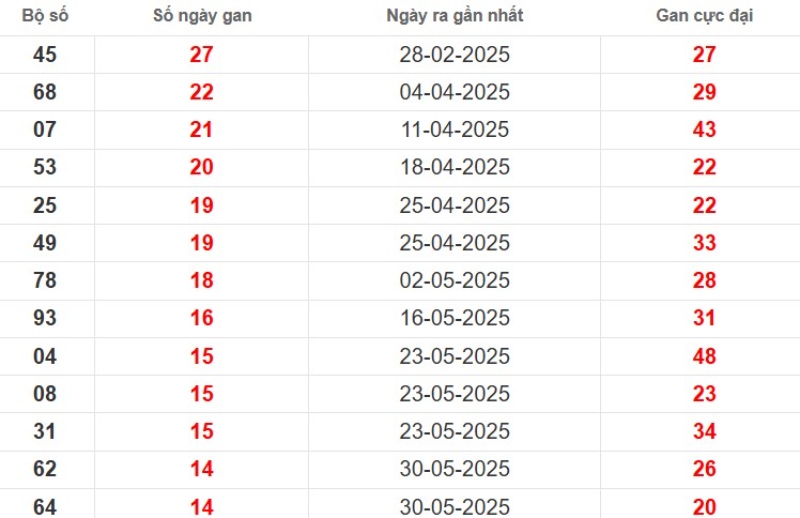 Thống kê lô gan Bình Dương ngày 12/09/2025