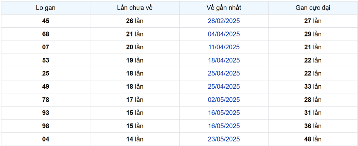 Thống kê Logan Bình Dương: