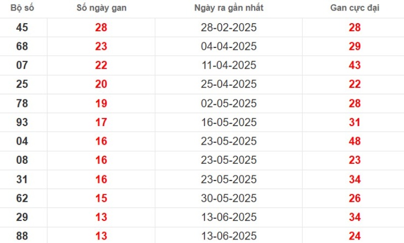Thống kê lô gan Bình Dương ngày 19/09/2025