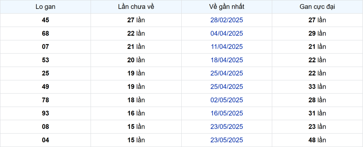 Thống kê Logan Bình Dương