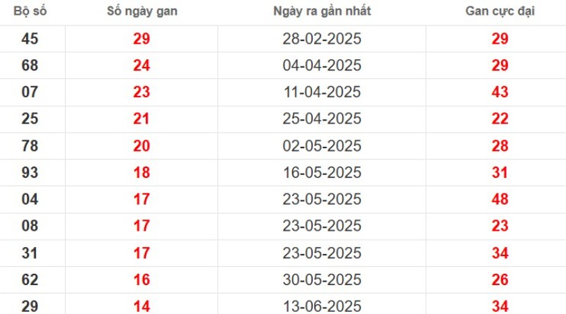 Thống kê lô gan Bình Dương ngày 26/09/2025