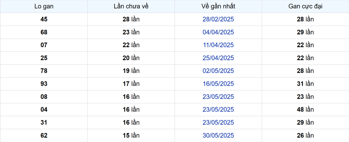 Thống kê Logan Bình Dương: