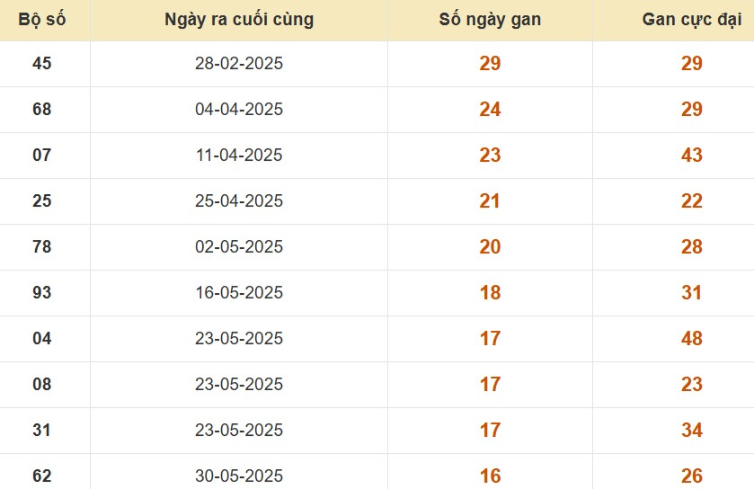 Thống kê lô gan đài Bình Dương