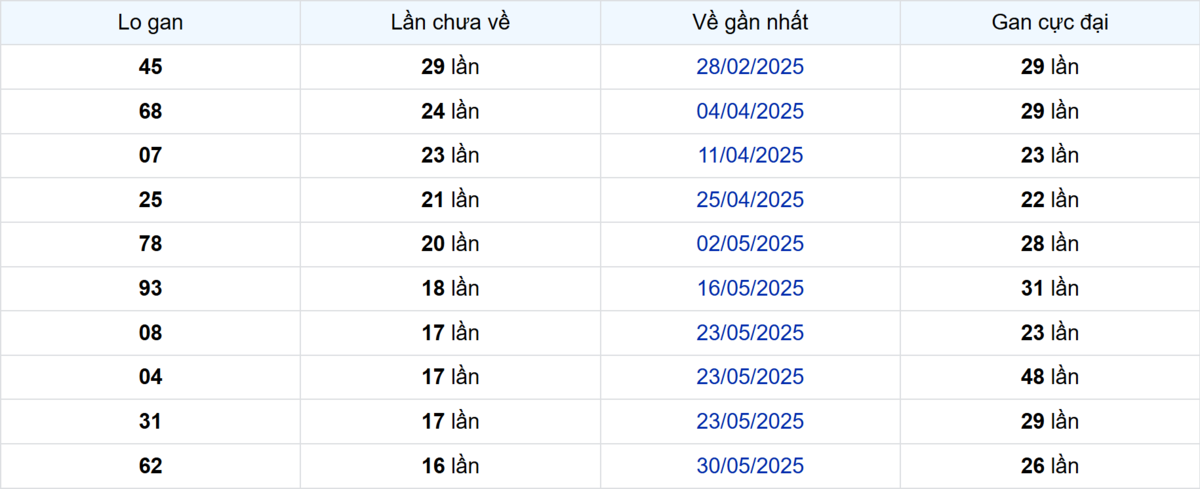 Thống kê Logan Bình Dương: