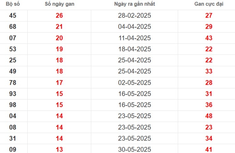Thống kê lô gan Bình Dương ngày 05/09/2025