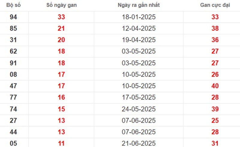 Thống kê lô gan Bình Phước ngày 13/09/2025