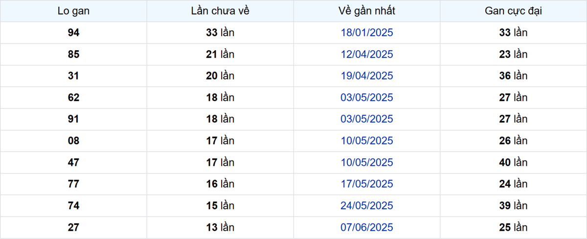 Thống kê Logan Bình Phước