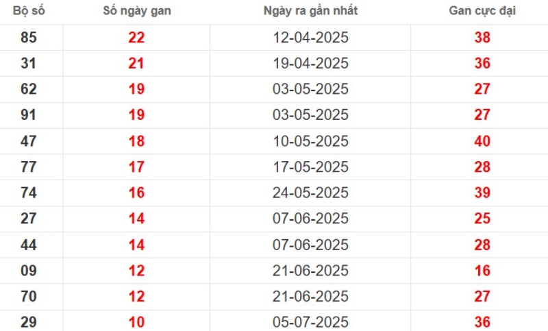 Thống kê lô gan Bình Phước ngày 20/09/2025