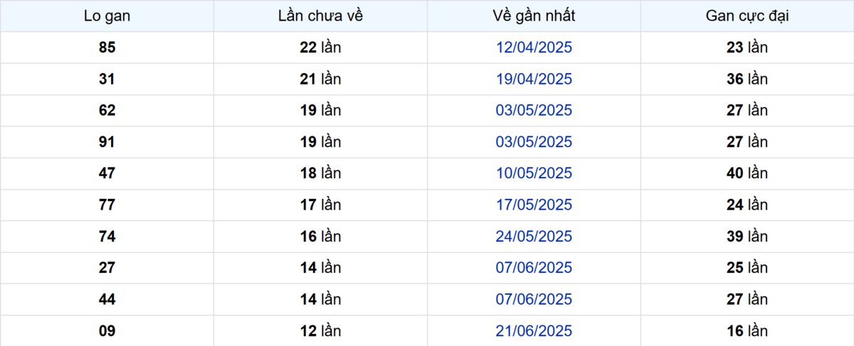 Thống kê Logan Bình Phước